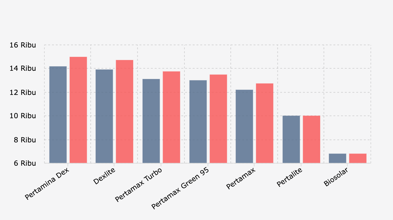 Daftar Harga BBM Pertamina (November-Desember 2025)*