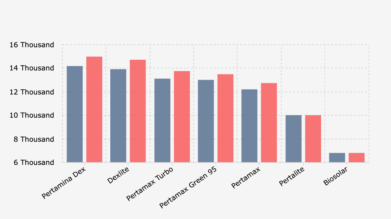 Pertamina Fuel Price List (November-December 2025)*