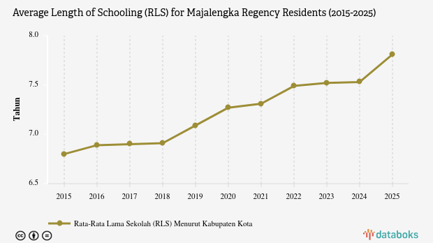 Rata-rata Lama Sekolah Penduduk Majalengka Capai 7,81 Tahun pada 2025