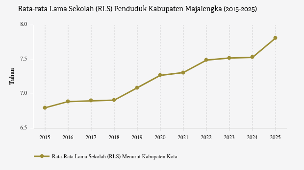 Rata-rata Lama Sekolah Penduduk Majalengka Capai 7,81 Tahun pada 2025