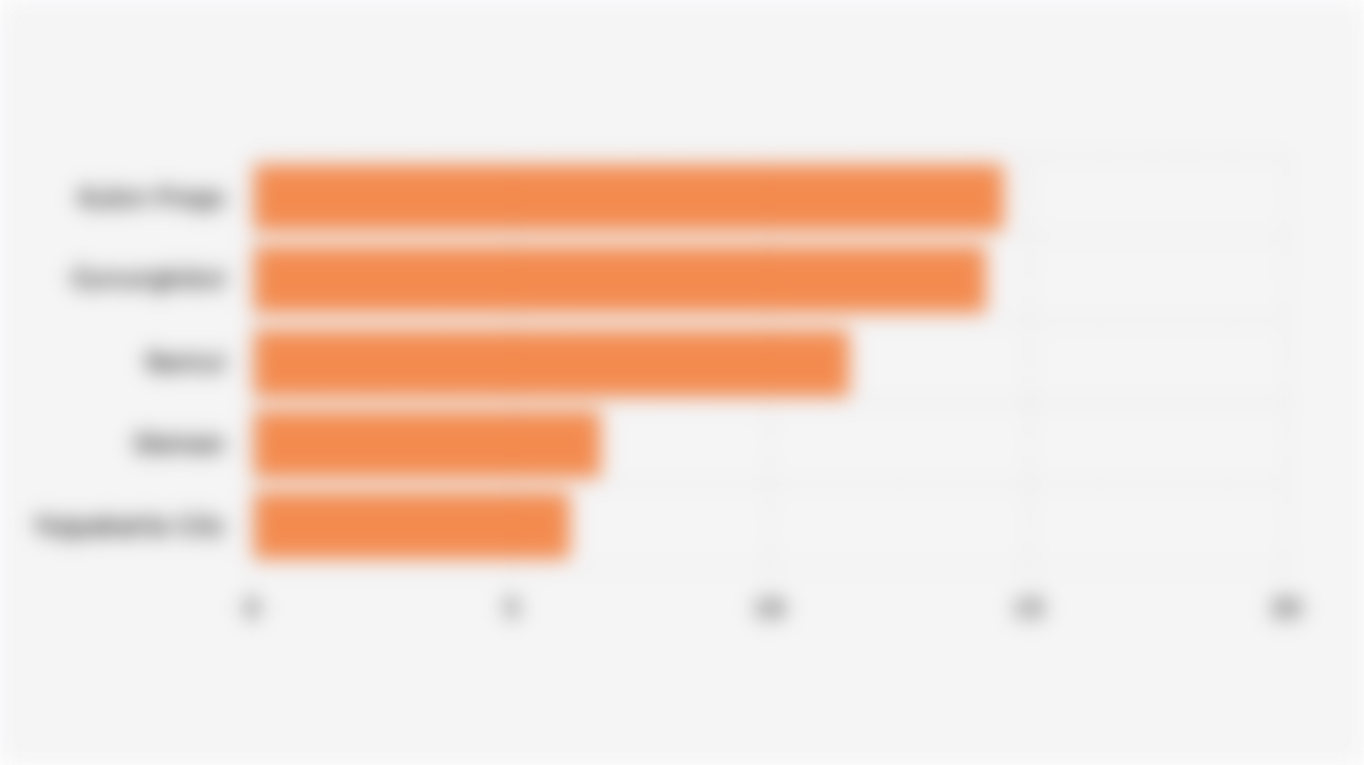 Poverty Rate in Cities/Regencies of DI Yogyakarta Province (March 2025)