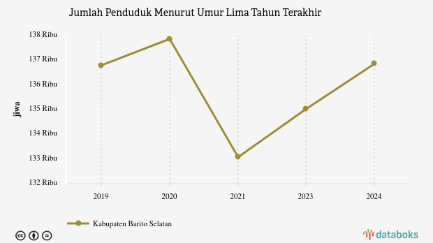Data 2024: Jumlah Penduduk Kabupaten Barito Selatan 136,86 Ribu Jiwa
