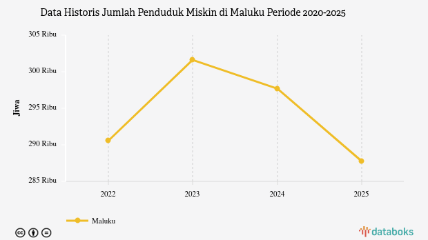 Maret 2025, Jumlah Penduduk Miskin di Maluku 287,76 Ribu Jiwa