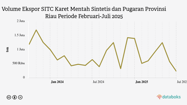 Volume Ekspor Karet Mentah Sintetis dan Pugaran Provinsi Riau Juli 2025