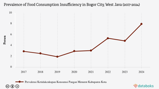 Prevalensi Ketidakcukupan Konsumsi Pangan di Kota Bogor Naik 6,05% dalam 5 Tahun Terakhir