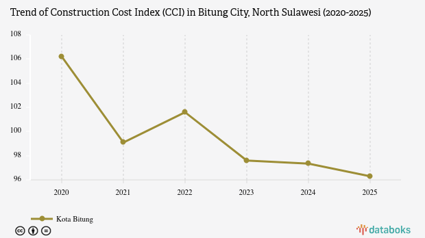 Indeks Kemahalan Konstruksi Kota Bitung Sulawesi Utara Capai 96,3 Poin pada 2025