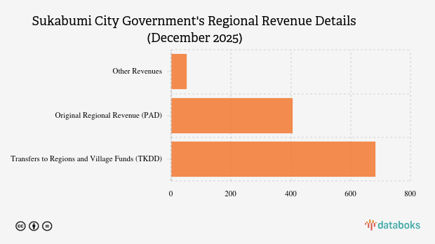 Realisasi Pendapatan Daerah Pemkot Sukabumi per Desember 2025