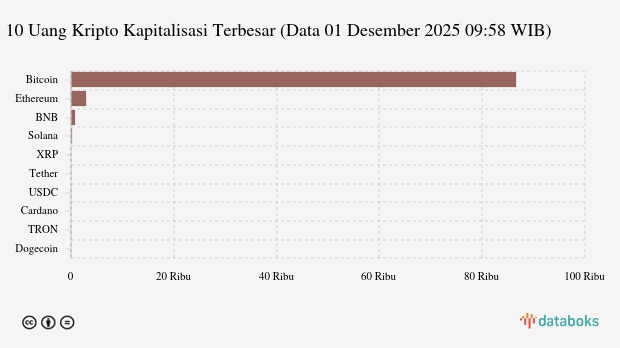 Seminggu, Bitcoin Menguat 0,85%