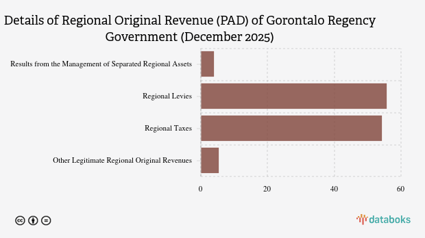 Realisasi Pendapatan Asli Daerah (PAD) Pemkab Gorontalo per Desember 2025