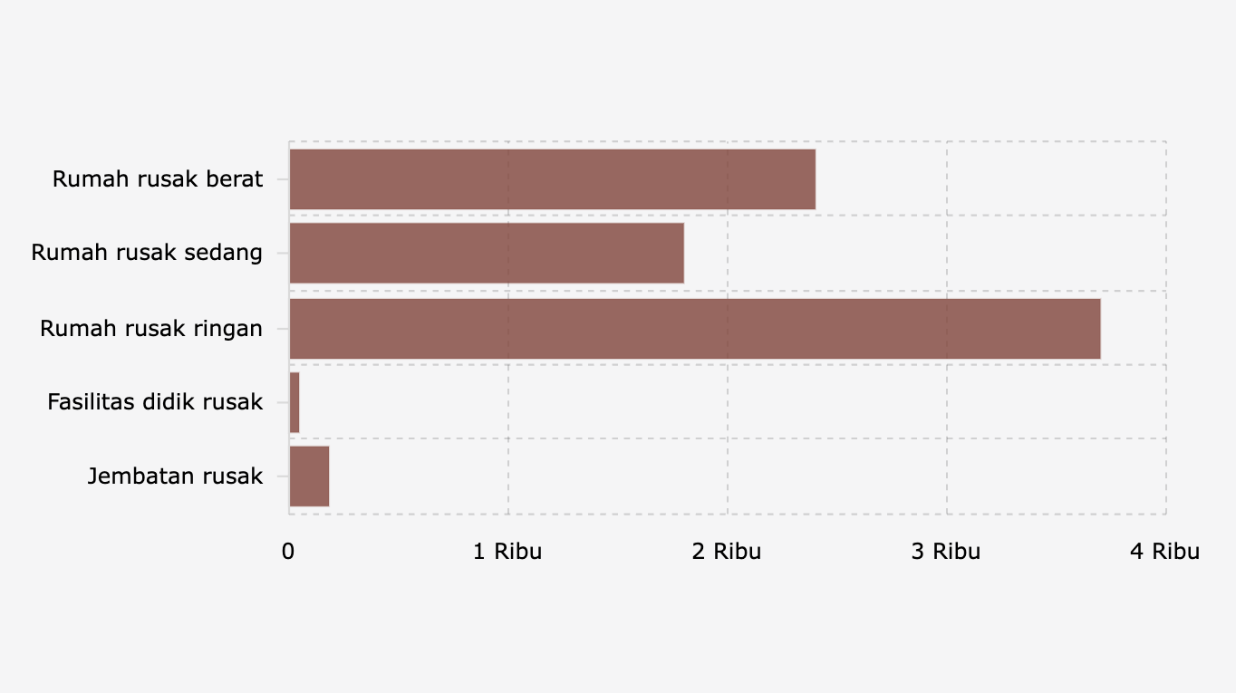 Jumlah Bangunan yang Rusak akibat Bencana Sumatra (30 November 2025)