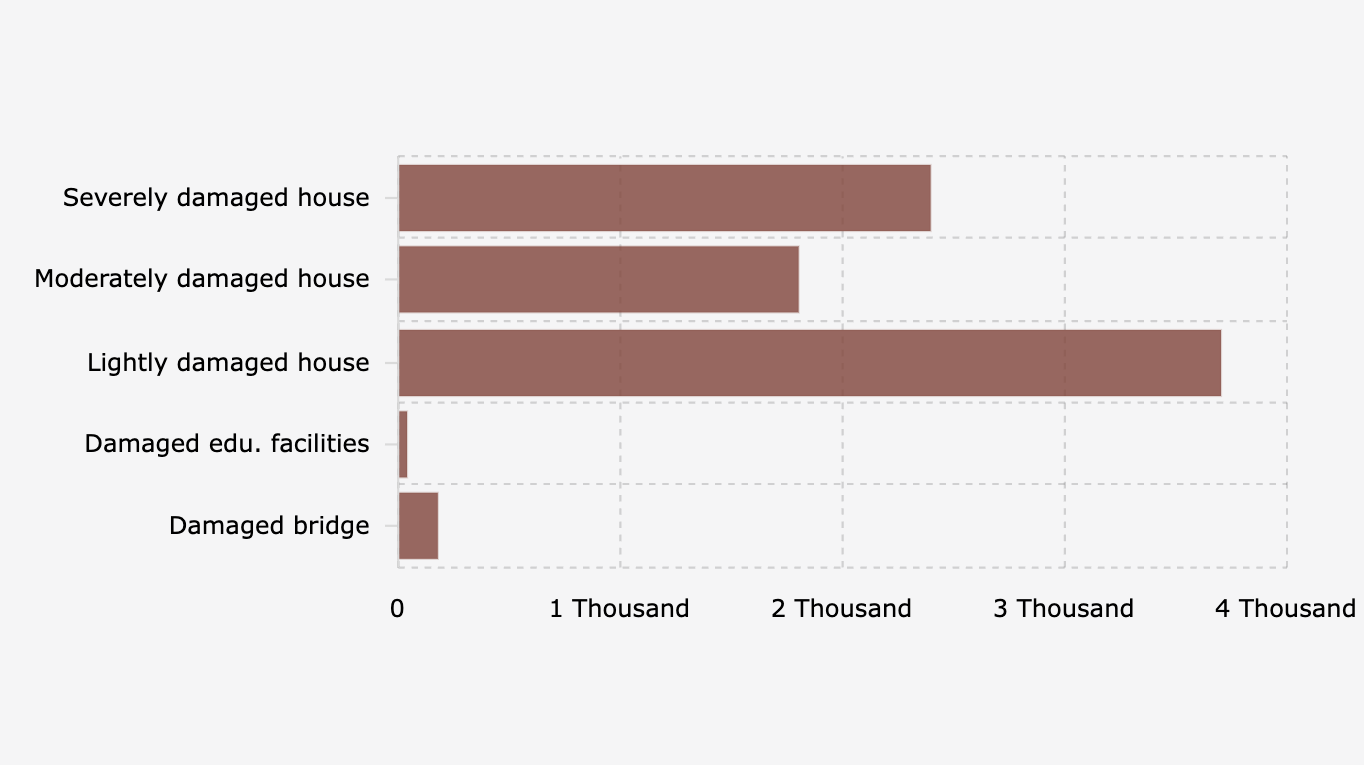 Jumlah Bangunan yang Rusak akibat Bencana Sumatra (30 November 2025)