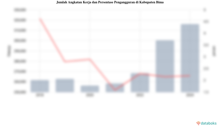 Jumlah Angkatan Kerja dan Persentase Pengangguran di Kabupaten Bima