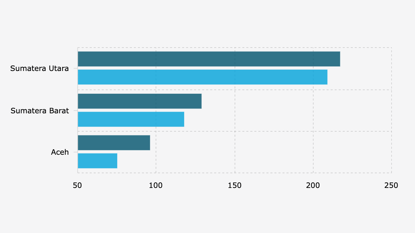 Korban Jiwa dan Orang Hilang akibat Bencana Sumatara (30 November 2025)*