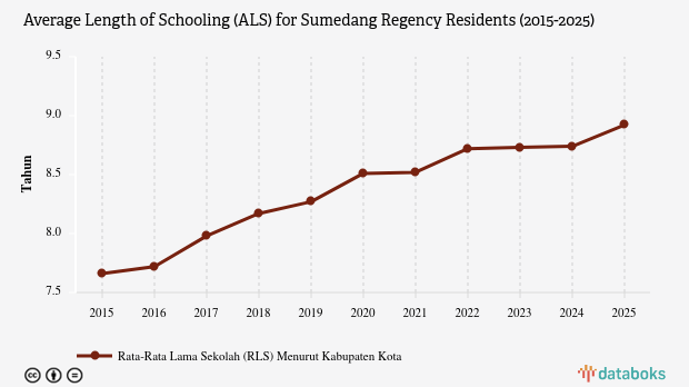 Rata-rata Lama Sekolah di Kabupaten Sumedang Naik Jadi 8,92 Tahun