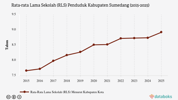 Rata-rata Lama Sekolah di Kabupaten Sumedang Naik Jadi 8,92 Tahun
