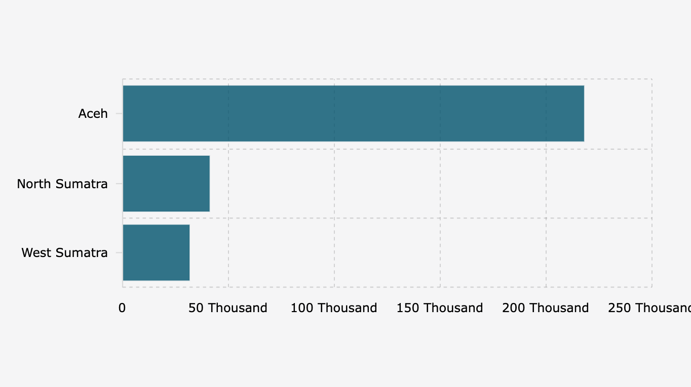 Jumlah Pengungsi akibat Bencana Sumatra (30 November 2025)*