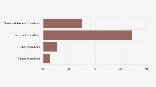 Realisasi Belanja Daerah Pemkab Gunung Mas per Desember 2025