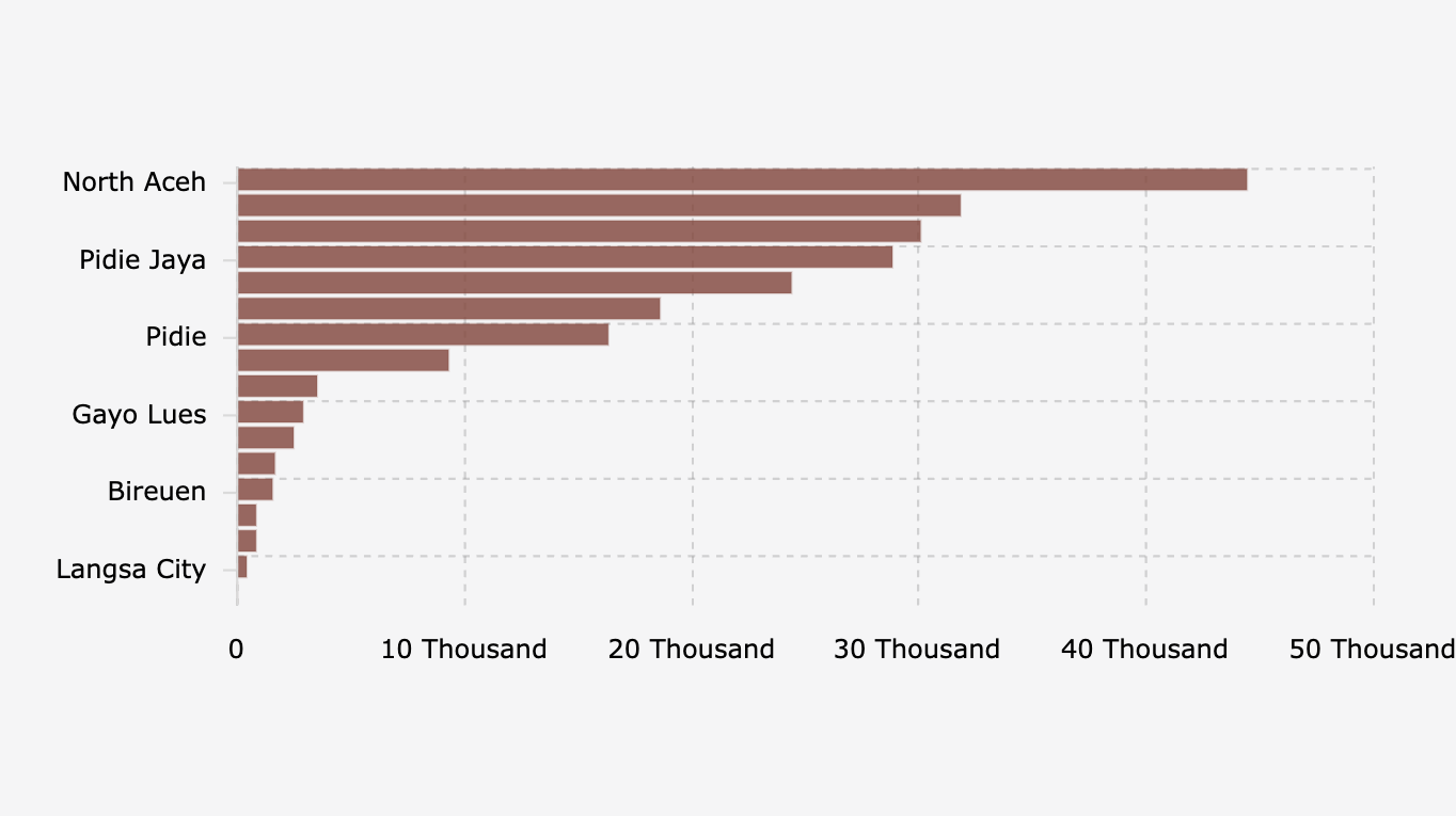 Pengungsi Bencana di Aceh 218 Ribu Orang, Ini Sebarannya