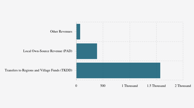 Realisasi Pendapatan Daerah Pemkab Lampung Selatan per Desember 2025