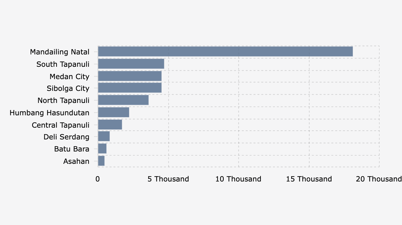 Sebaran Pengungsi Bencana di Sumatera Utara (30 November 2025)*
