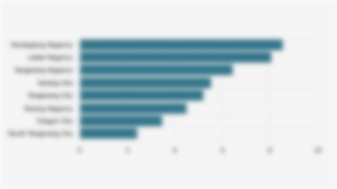 Percentage of Poor Population in Banten by City/Regency (March 2025)