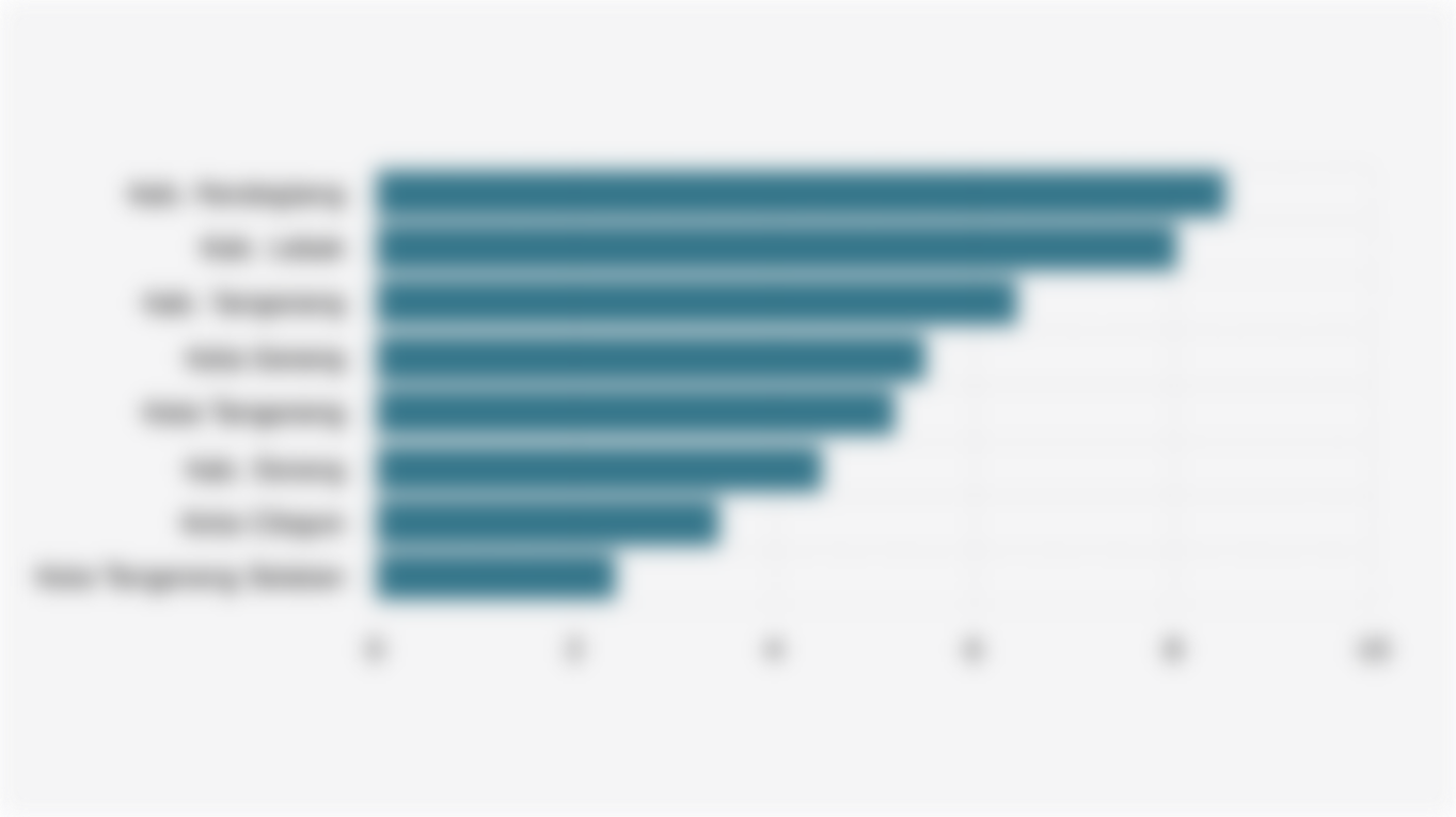 Persentase Penduduk Miskin di Banten Berdasarkan Kota/Kabupaten (Maret 2025)