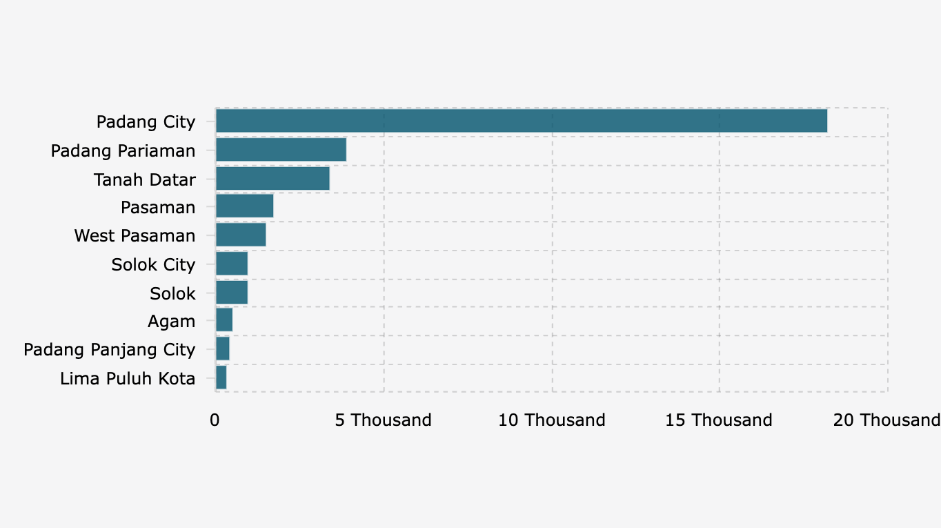 Sebaran Pengungsi Bencana di Sumatera Barat (30 November 2025)*