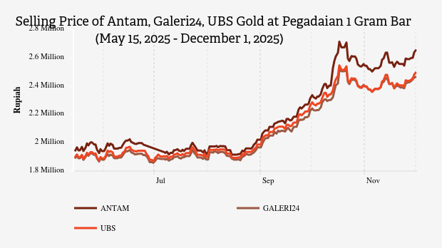 Harga Emas Hari Ini Antam di Pegadaian Rp2.656.000 per Gram (1 Desember 2025)