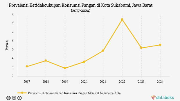 Angka Ketidakcukupan Konsumsi Pangan Penduduk Kota Sukabumi Naik 5,57% pada 2024