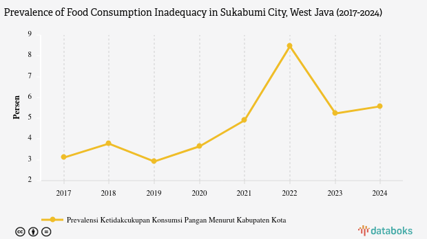 Angka Ketidakcukupan Konsumsi Pangan Penduduk Kota Sukabumi Naik 5,57% pada 2024