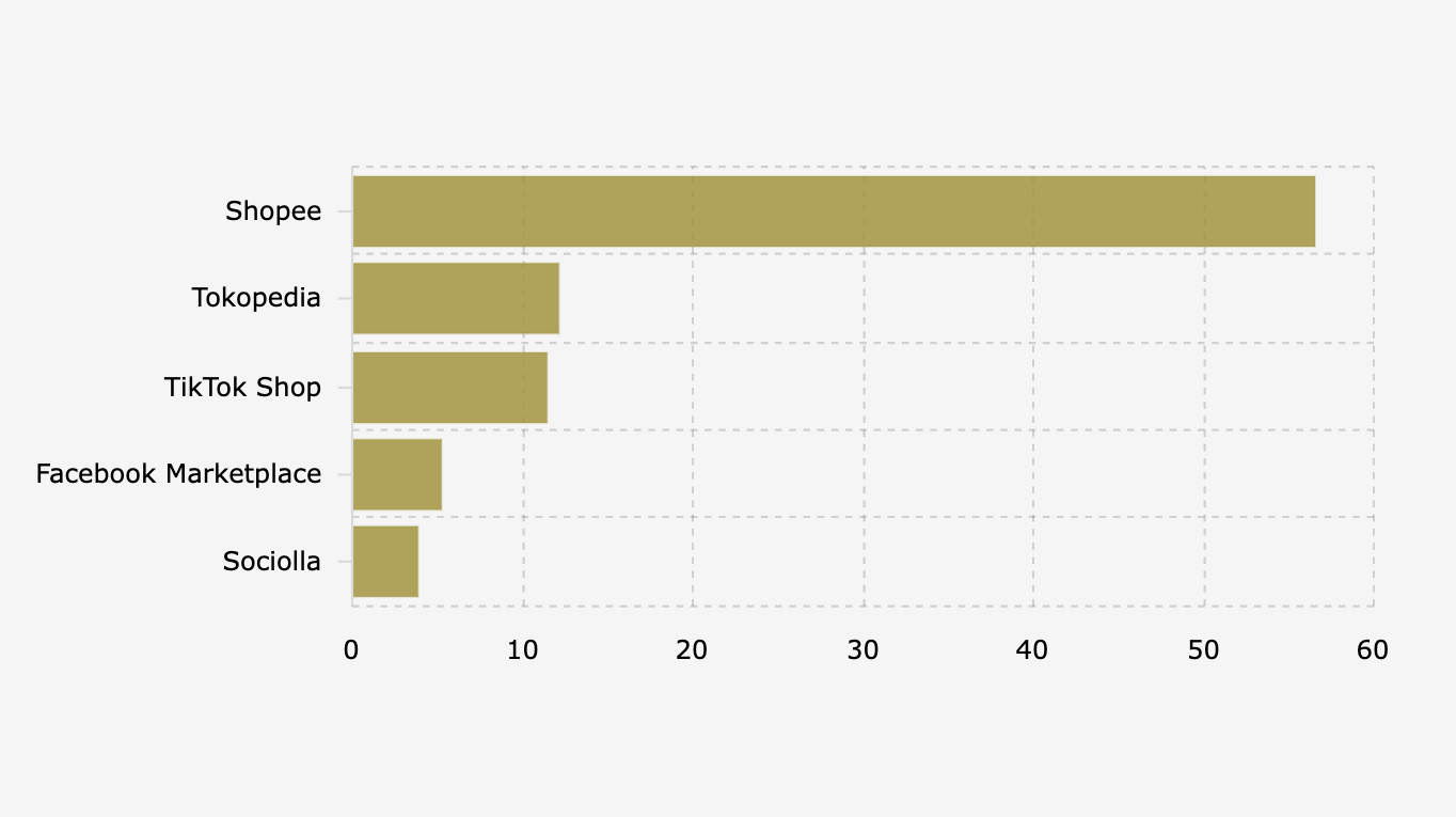 E-commerce Associated with Eco-Friendly Lifestyles by the Middle Class in Indonesia (November 2025)