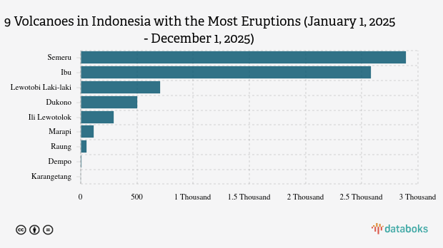 Gunung Ibu Kembali Erupsi Siang Ini (Senin, 1 Desember 2025)
