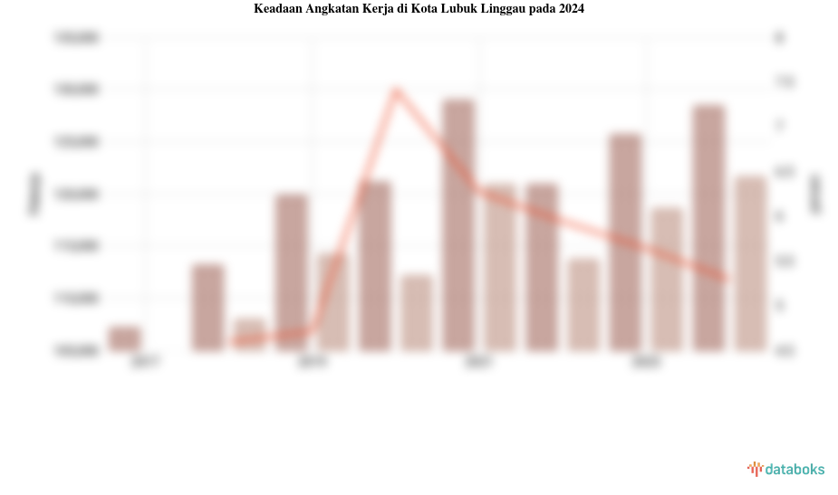 Keadaan Angkatan Kerja di Kota Lubuk Linggau pada 2024