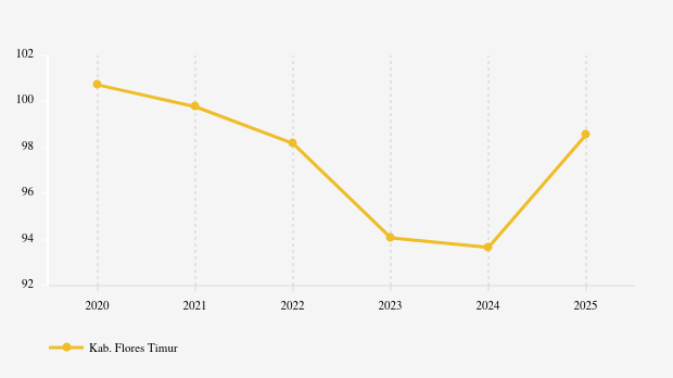 Indeks Kemahalan Konstruksi Kabupaten Flores Timur Nusa Tenggara Timur 2025