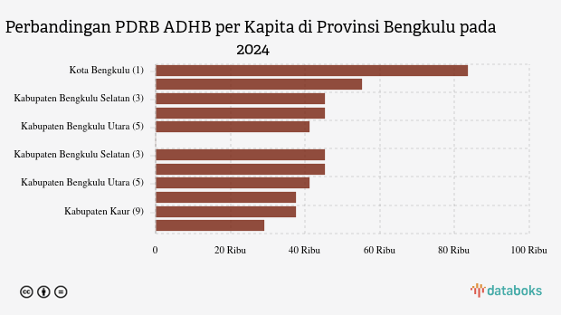 Update 2024: PDRB ADHB per Kapita Kabupaten Seluma Rp.29,17 Juta