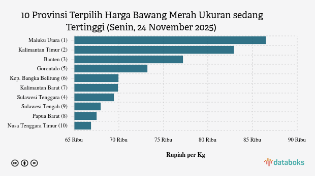 Harga Bawang Merah Ukuran sedang di Maluku Utara Termahal Se-Indonesia (Senin, 24 November 2025)