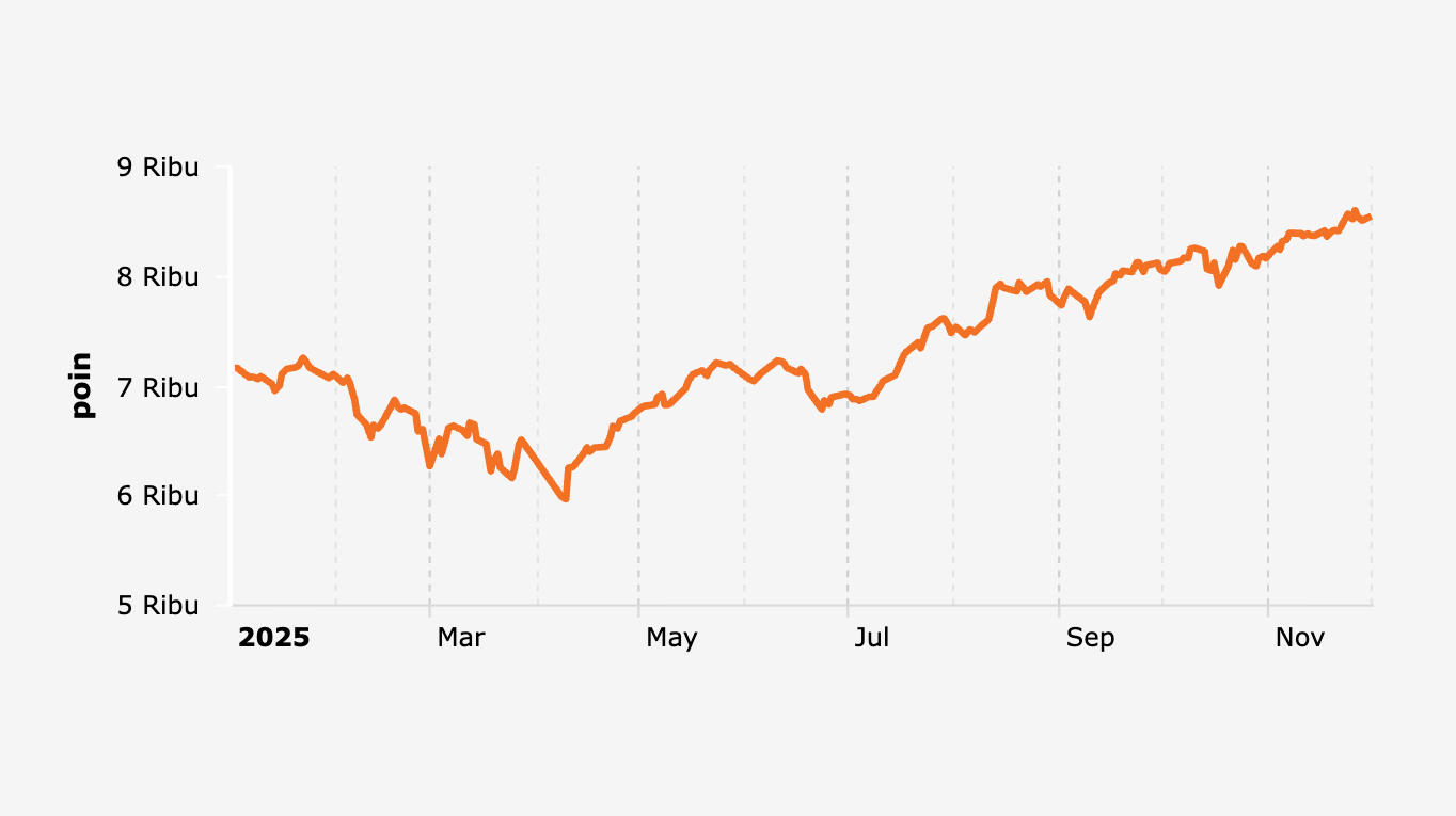 Indeks Harga Saham Gabungan (IHSG) 2 Januari-1 Desember 2025