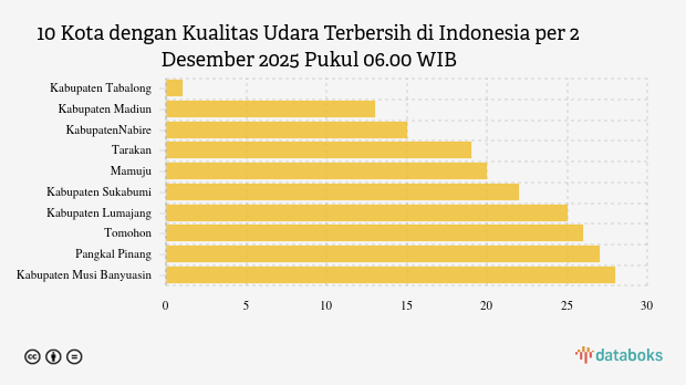 Kualitas Udara Kabupaten Tabalong Paling Bersih di Indonesia Pagi Ini (2/12)