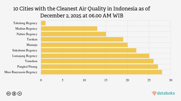 Kualitas Udara Kabupaten Tabalong Paling Bersih di Indonesia Pagi Ini (2/12)