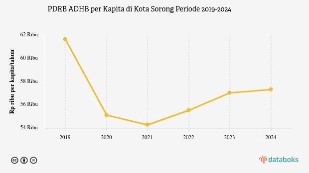 Update 2024: PDRB ADHB per Kapita Kota Sorong Rp.57,33 Juta