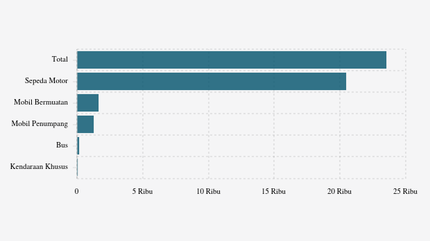 Jumlah Kendaraan Bermotor di Kabupaten Manggarai Timur (1 Desember 2025)