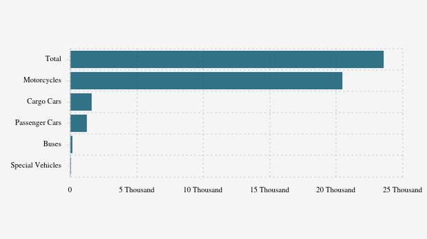 Number of Motor Vehicles in East Manggarai Regency (December 1, 2025)