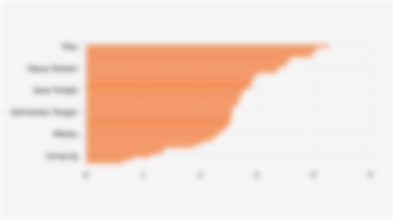 Laju Inflasi Tahunan di 38 Provinsi Indonesia (November 2025)