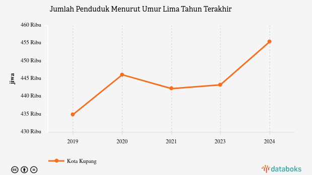 Data 2024: Jumlah Penduduk Kota Kupang 455,5 Ribu Jiwa