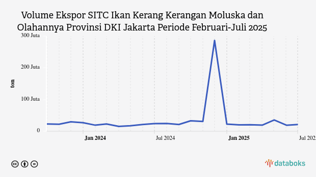 Provinsi DKI Jakarta Ekspor 21,2 Juta Ton Ikan Kerang Kerangan Moluska dan Olahannya