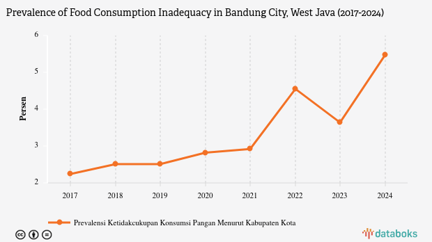 Prevalensi Ketidakcukupan Konsumsi Pangan di Kota Bandung Capai 5,48% pada 2024