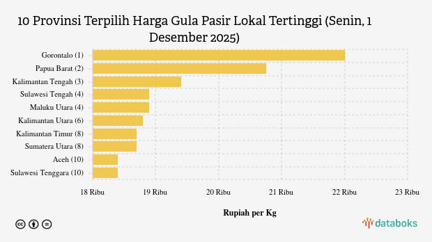 Harga Gula Pasir Lokal di Gorontalo Rp.22.000 per Kg (Senin, 1 Desember 2025)