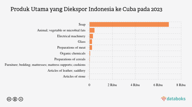 Ekspor Soap Indonesia ke Cuba Naik Menjadi US$ 6,93 Juta