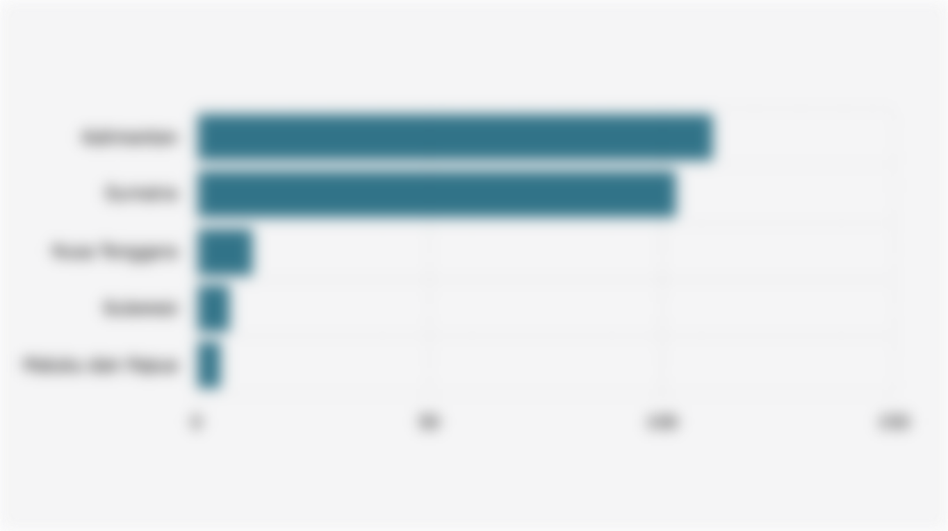 Jumlah Perusahaan Hutan Tanaman Industri/HTI di Indonesia Berdasarkan Pulau (2024)*