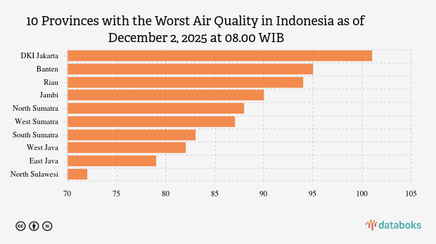 Polusi Udara DKI Jakarta Pagi Hari (2/12) Terparah di Indonesia